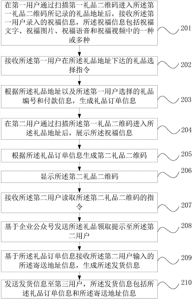 基于二維碼的禮品贈(zèng)送方法及系統(tǒng)與流程