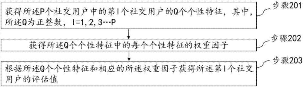 一種基于社交用戶的數(shù)據(jù)處理方法和裝置與流程