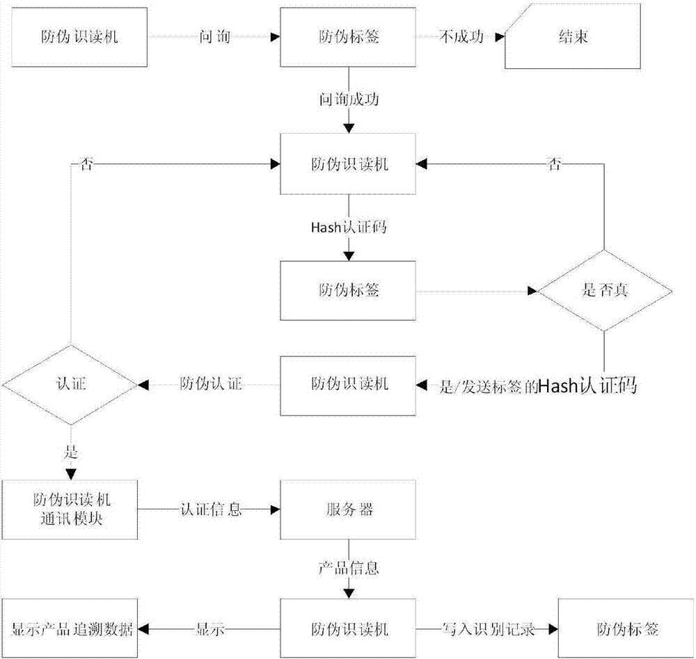 一種農(nóng)資物流防偽追溯系統(tǒng)及方法與流程