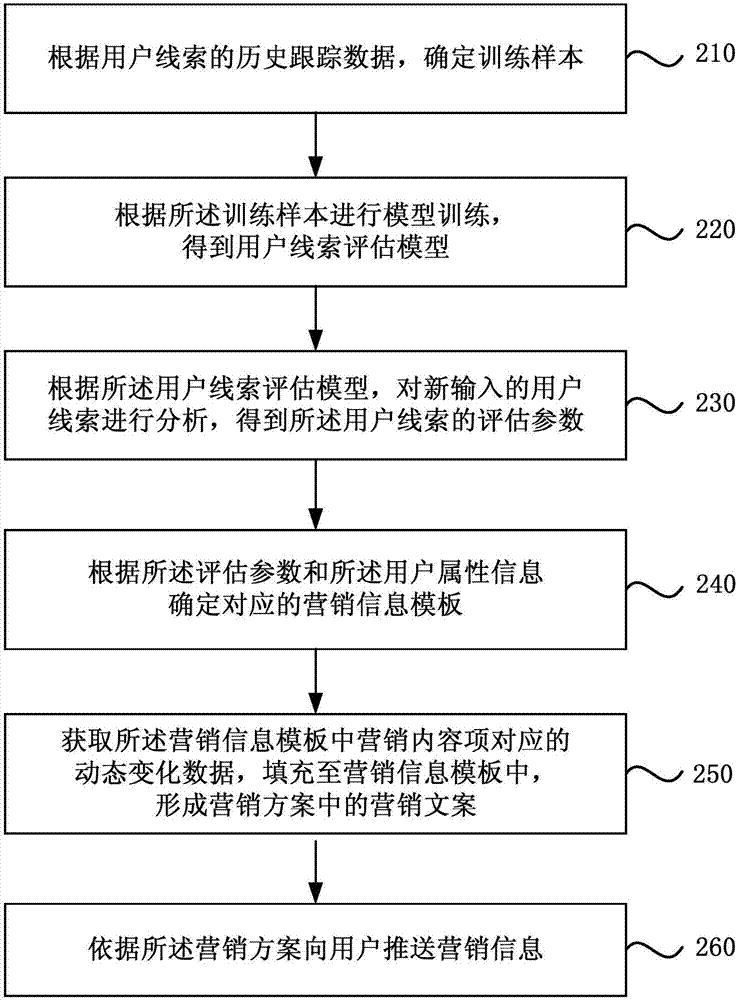 營銷信息推送方法、裝置、設(shè)備以及存儲介質(zhì)與流程