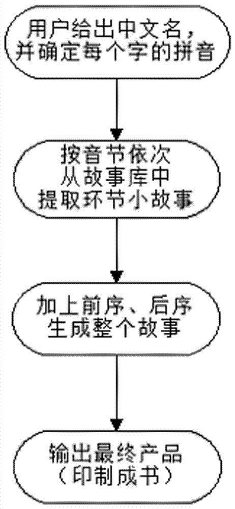 一種根據(jù)中文人名（漢字）自動生成定制化圖書的方法與流程