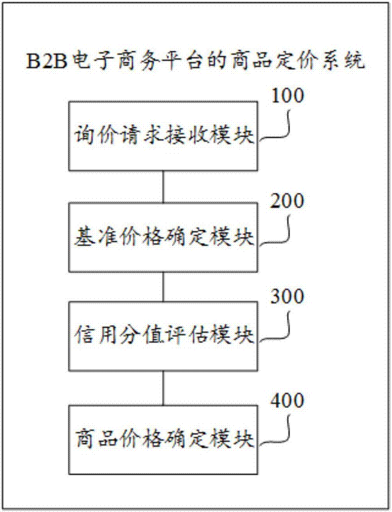 B2B电子商务平台的商品定价方法及系统与流程