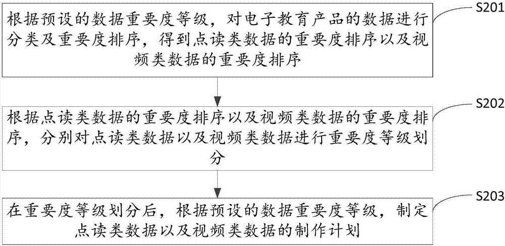 一種用于電子教育產(chǎn)品的數(shù)據(jù)管理方法及系統(tǒng)與流程