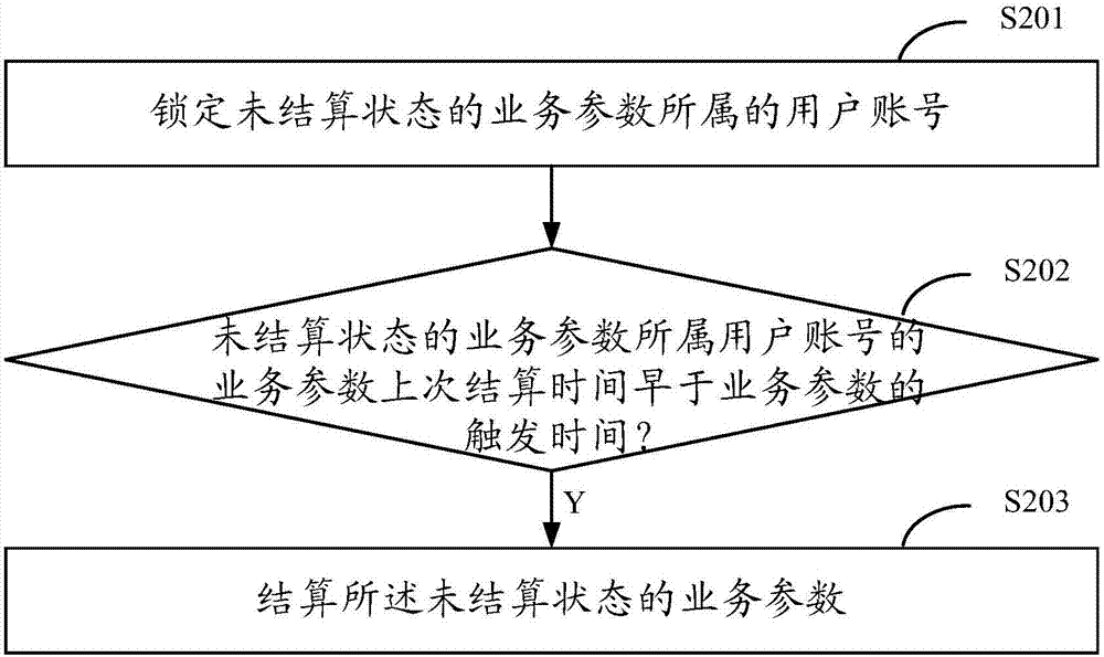 一種業(yè)務處理方法和裝置與流程