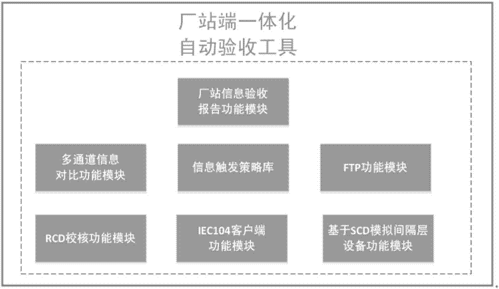 智能變電站調(diào)控信息一體化自動驗收系統(tǒng)及方法與流程