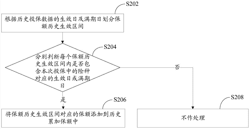 保额控制方法和系统与流程