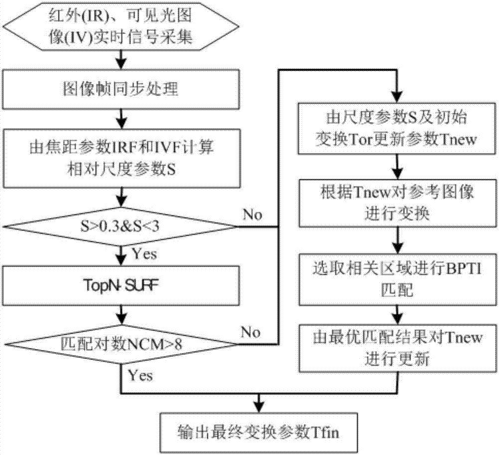 一種飛行器態(tài)勢感知用多源圖像實時融合方法及其裝置與流程