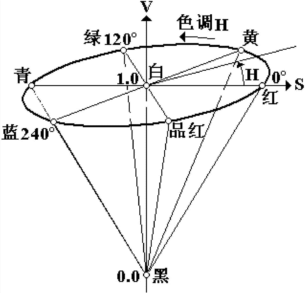 一种基于颜色识别的多模板定位浸锡检测方法与流程