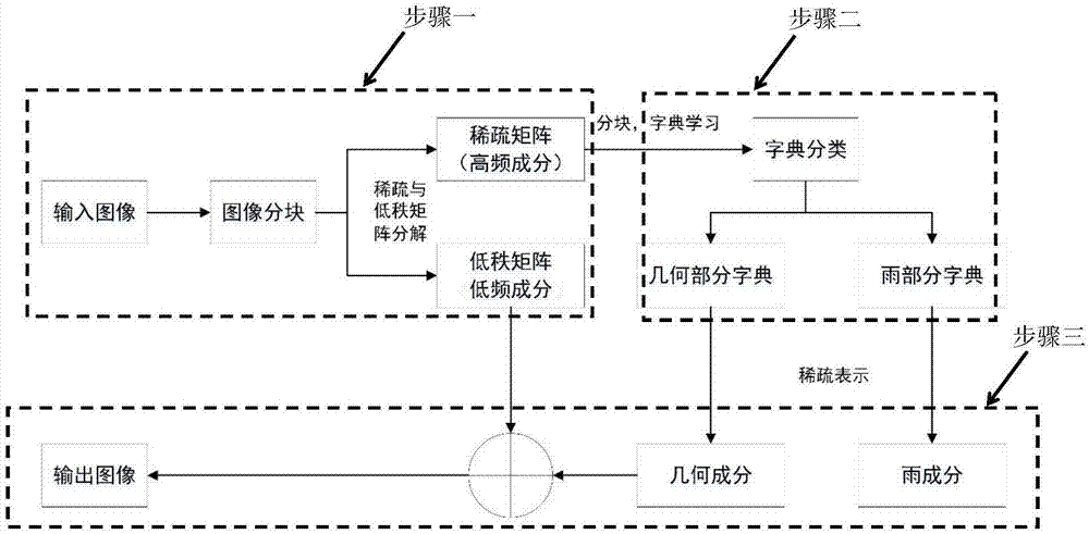 一種基于稀疏與低秩矩陣分解的單幅圖像去雨方法與流程