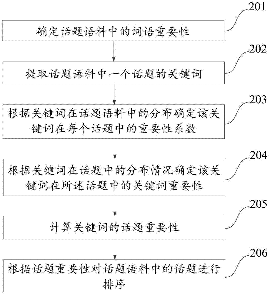 一種話題排序方法及裝置與流程