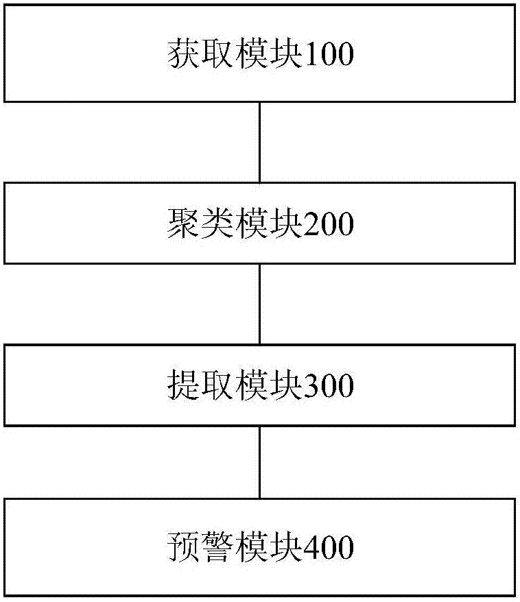 用戶觀點的異常預警方法和裝置與流程