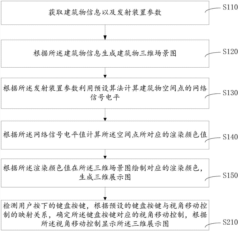 无线通信网络信号显示方法及装置与流程