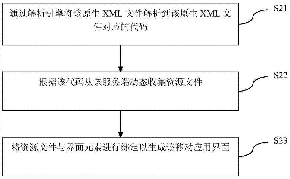 一種移動應(yīng)用界面動態(tài)生成方法及系統(tǒng)與流程