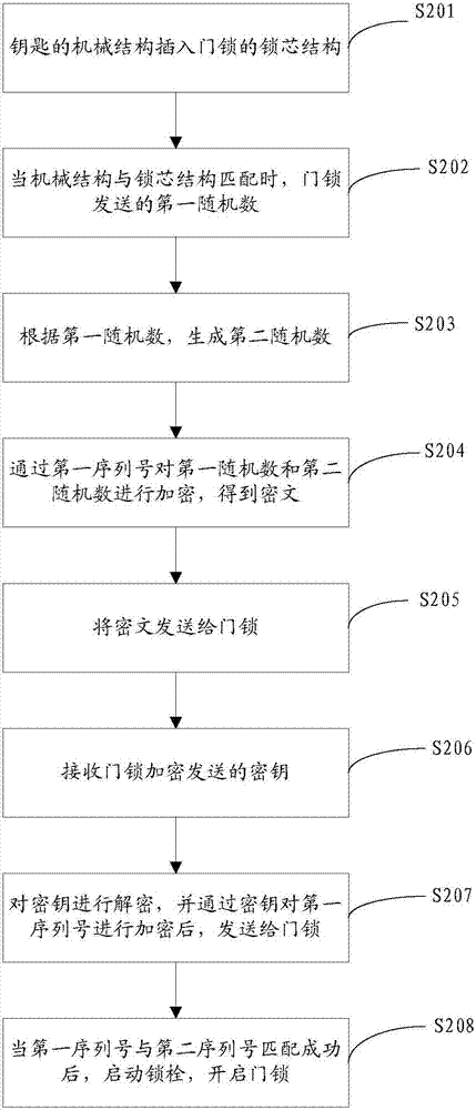 一種開鎖方法、門鎖、鑰匙和鎖具與流程