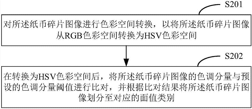 紙幣碎片拼接的方法及裝置與流程