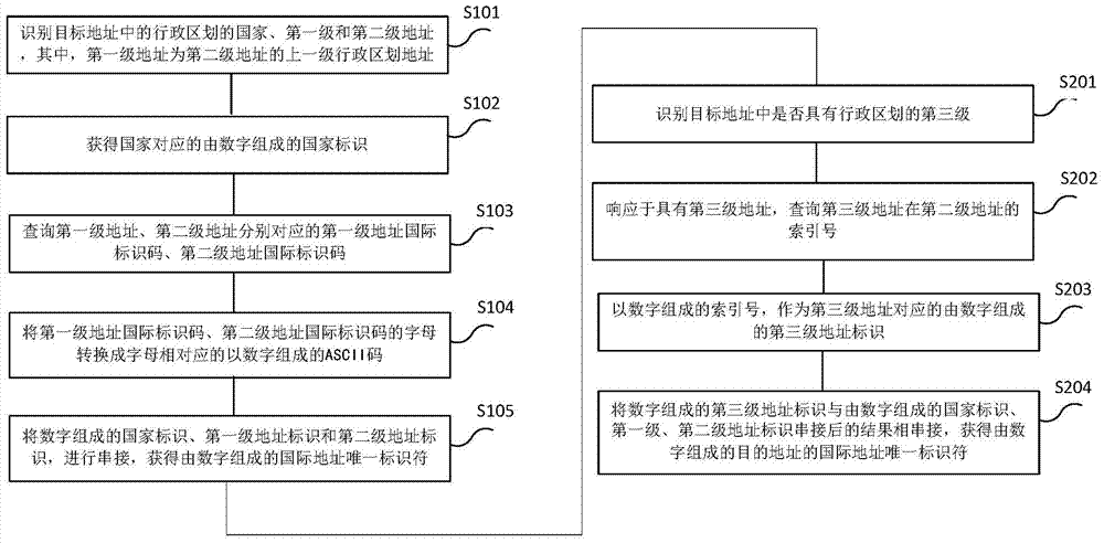 生成國際地址唯一標(biāo)識符的方法及裝置與流程