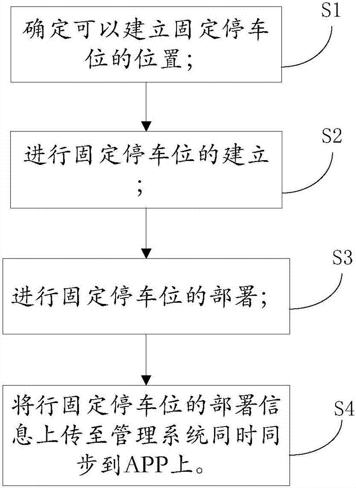 共享单车固定停车位归位激励金的管理方法与流程