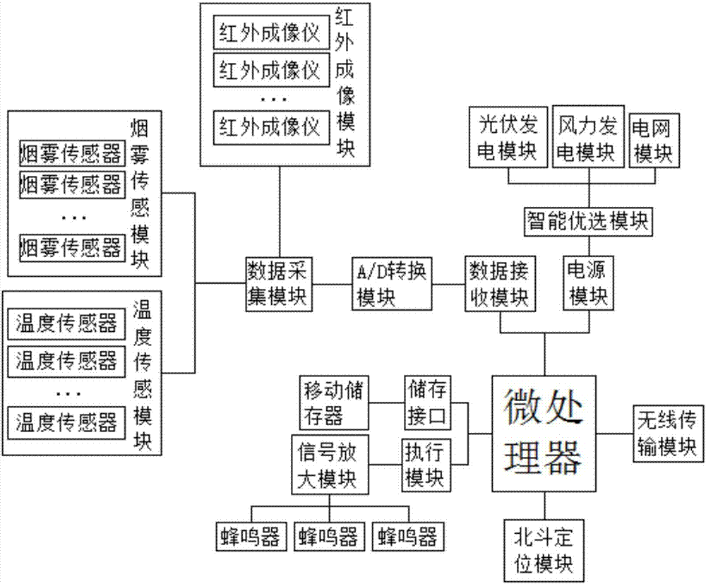 一種基于物聯(lián)網(wǎng)和互聯(lián)網(wǎng)的超高層建筑防火系統(tǒng)的制造方法與工藝