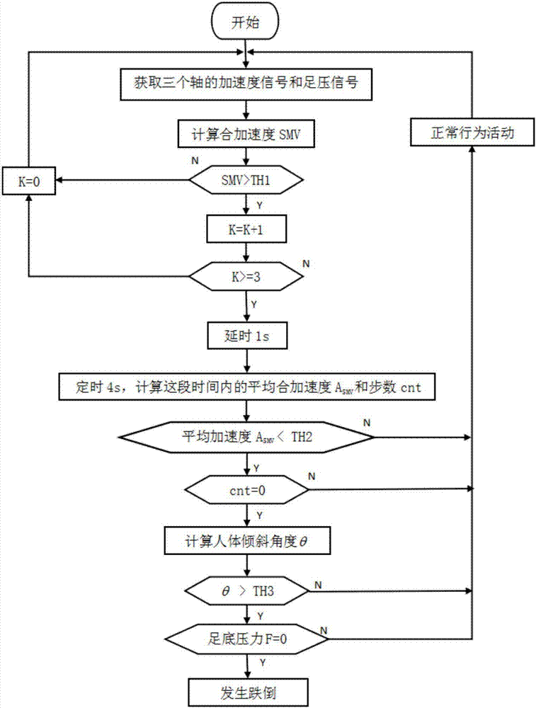 一种基于多传感器联合的快速跌倒检测系统及方法与流程