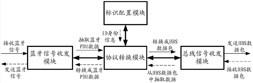 一種藍(lán)牙信號轉(zhuǎn)換裝置及藍(lán)牙信號轉(zhuǎn)換方法與流程