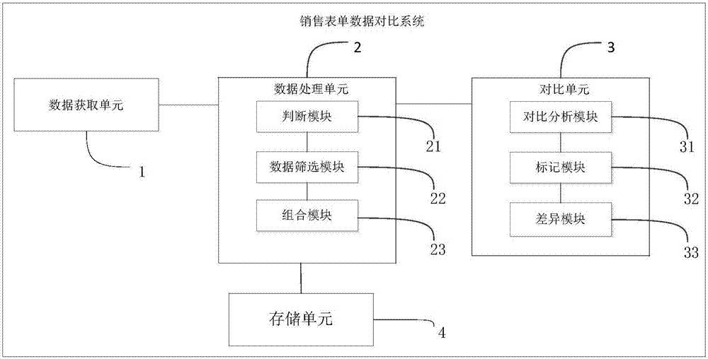 一種銷售數(shù)據(jù)對(duì)比方法及系統(tǒng)與流程