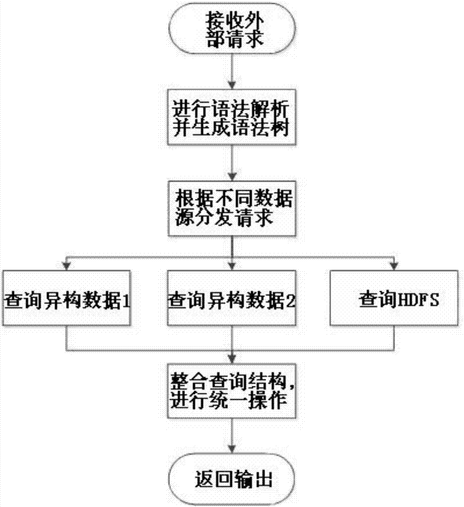 基于異構(gòu)數(shù)據(jù)源和分布式文件系統(tǒng)的融合查詢方法與流程