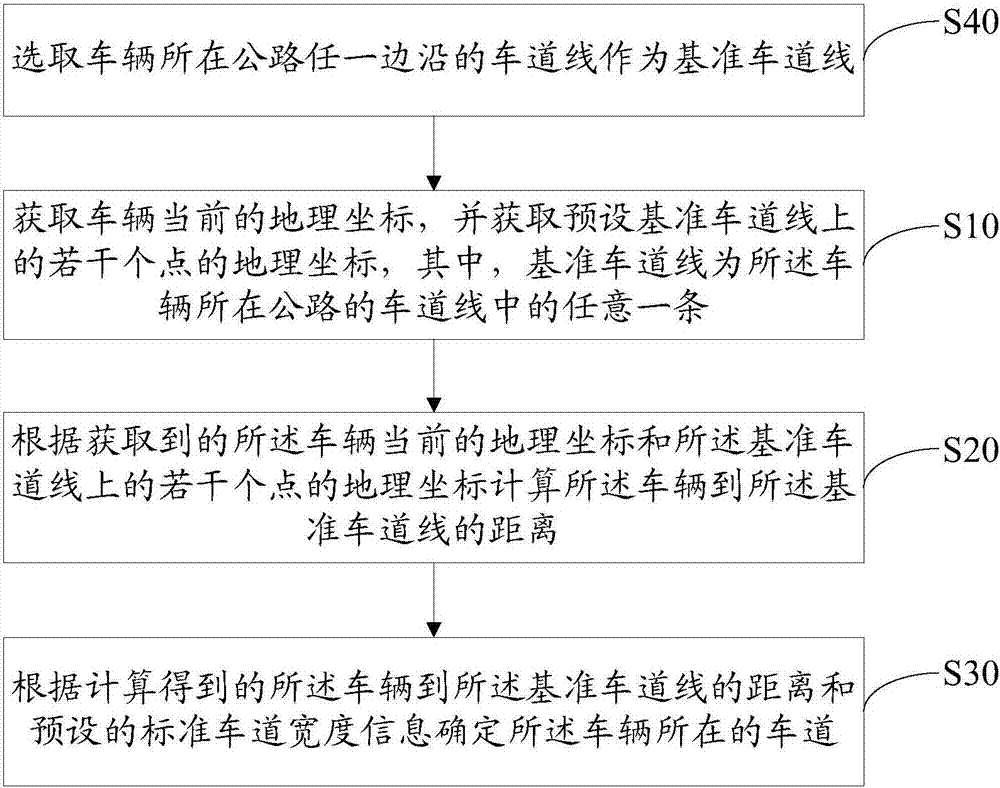 车道识别方法及装置与流程