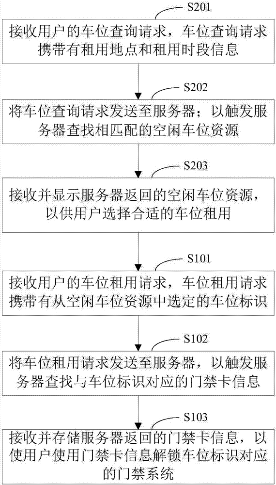 空閑車位租用方法、裝置和移動(dòng)終端與流程