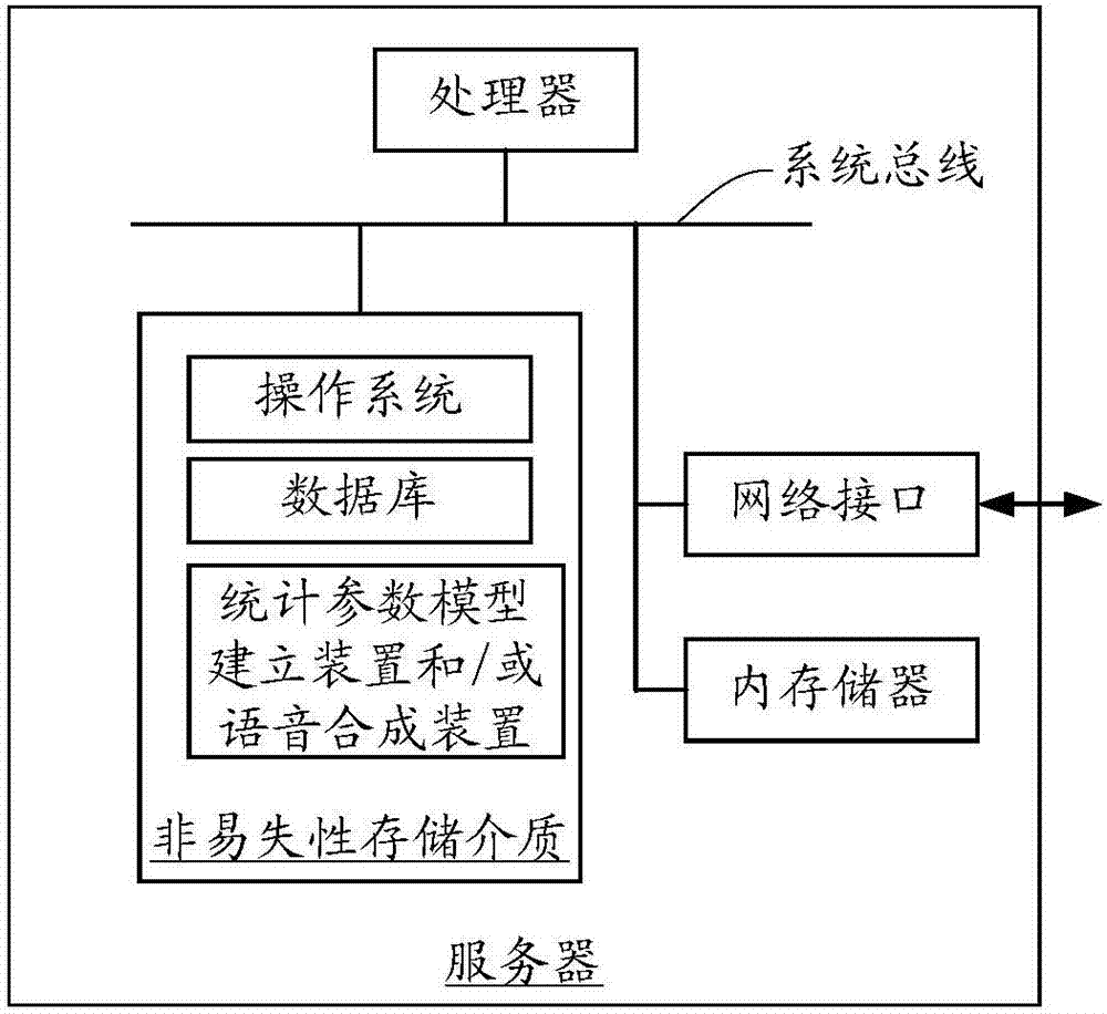 統(tǒng)計(jì)參數(shù)模型建立方法和裝置、語音合成方法和裝置與流程