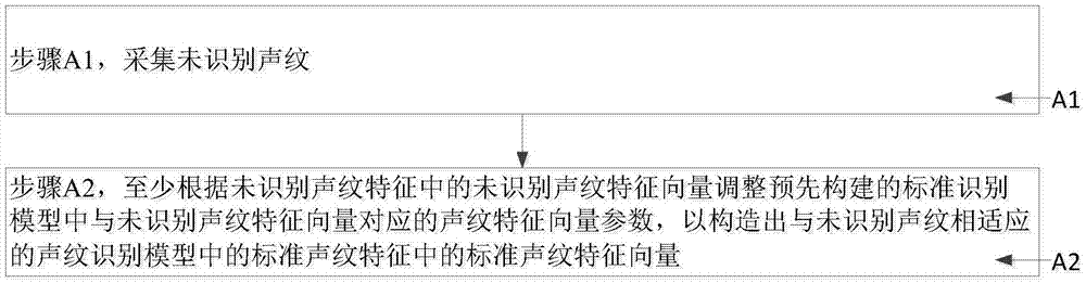 一種具有優(yōu)先級的聲紋識方法和系統(tǒng)與流程