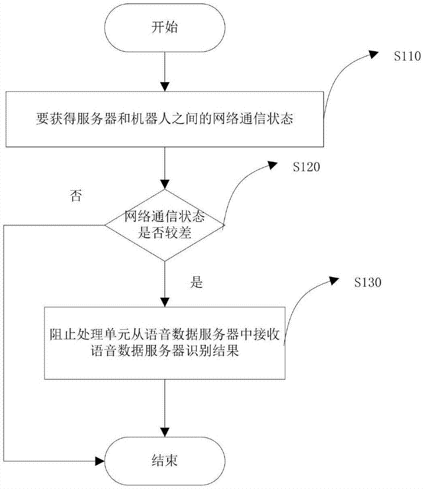 一种更新噪声数据库的机器人语音识别方法及装置与流程