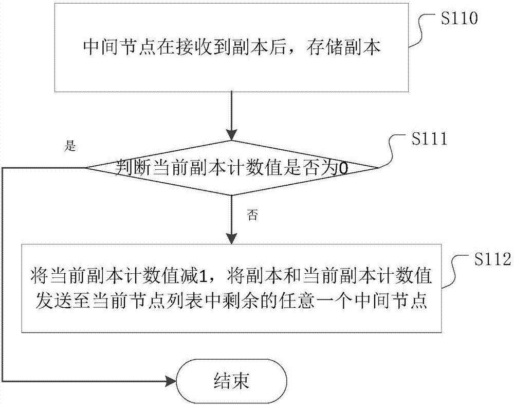 一種分布式存儲系統(tǒng)的數(shù)據(jù)放置方法與流程