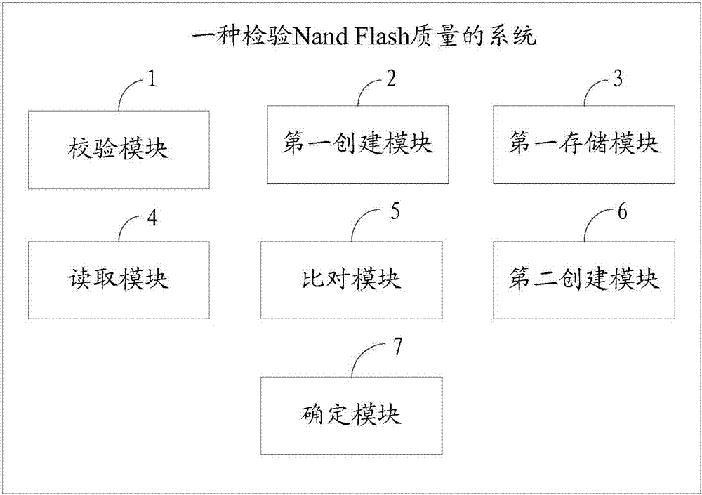 一種檢驗Nand Flash質量的方法及系統(tǒng)與流程