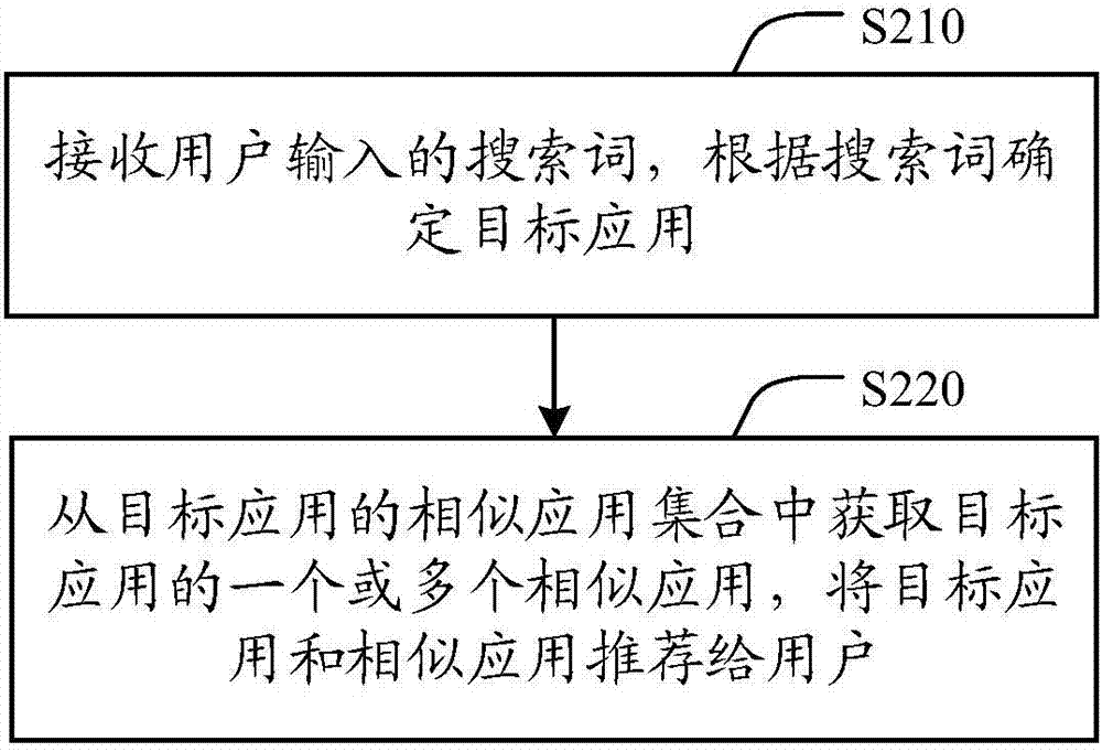 相似應(yīng)用的識別方法、裝置和應(yīng)用搜索推薦方法、服務(wù)器與流程