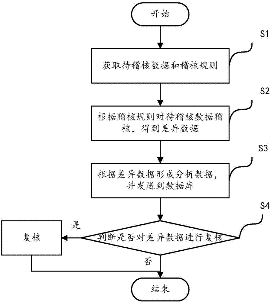 一種數(shù)據(jù)稽核方法和系統(tǒng)與流程