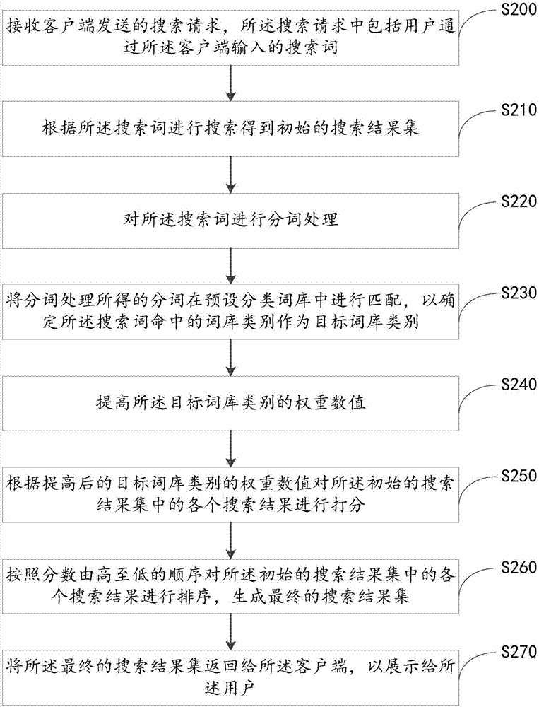 一種搜索方法及裝置與流程