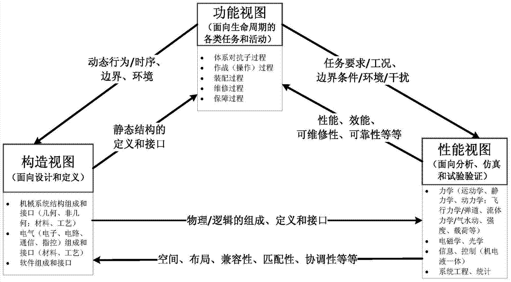 一種用于武器系統虛擬樣機模型體系的架構設計系統與方法與流程