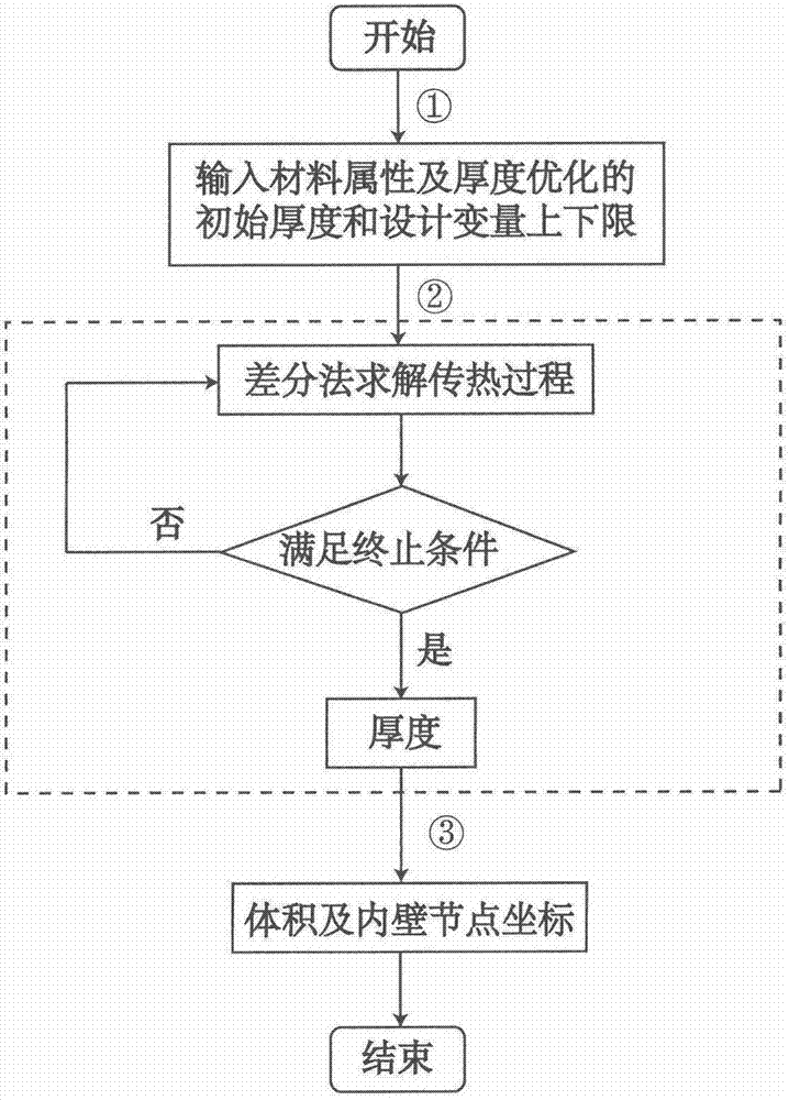 一種空天飛行器熱防護系統快速分析與設計方法與流程