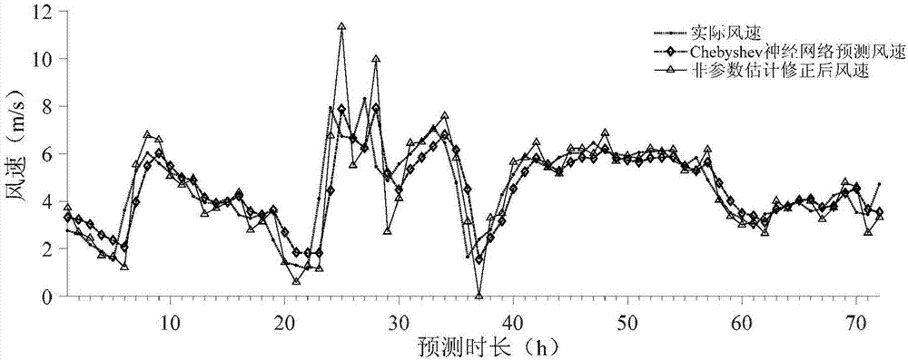 基于非參數(shù)核密度估計(jì)與數(shù)值天氣預(yù)報(bào)的風(fēng)速預(yù)測方法與流程