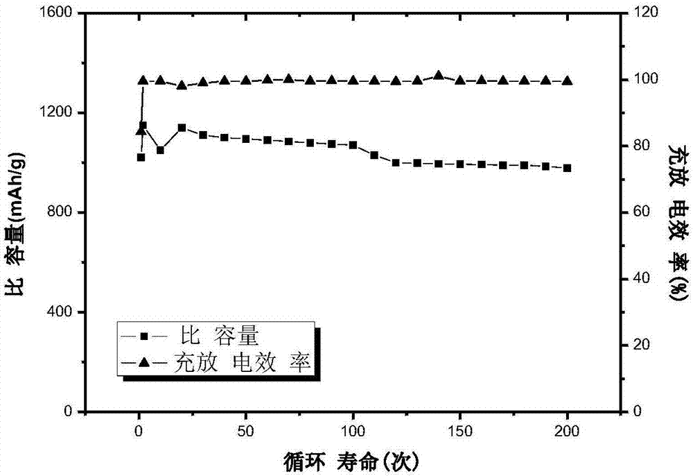 一種氮摻雜石墨烯/硫化銅/空心硫復(fù)合材料的制備方法與流程