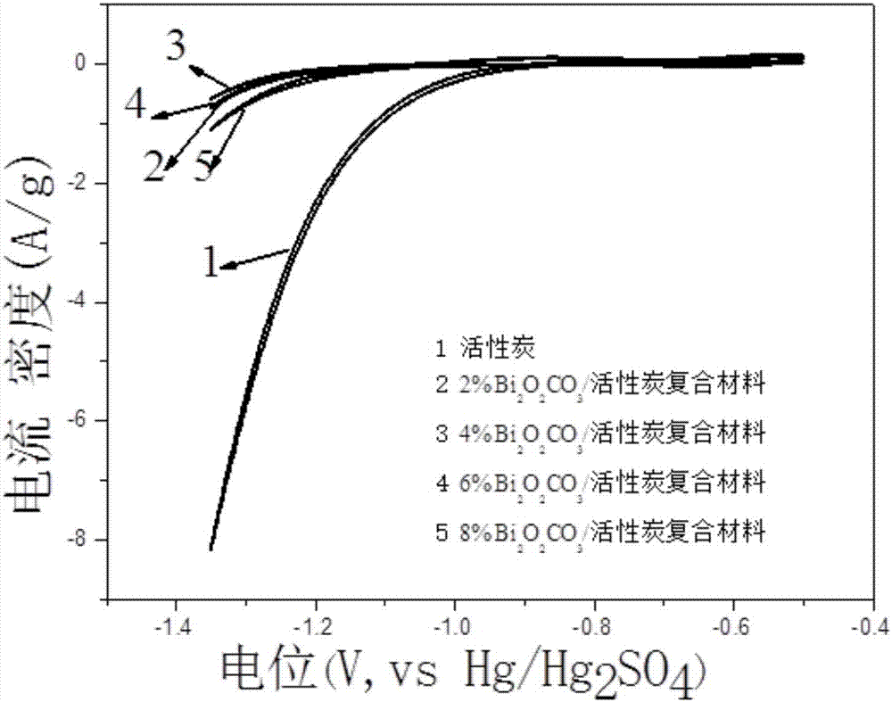 負(fù)載Bi2O2CO3析氫抑制劑的活性炭復(fù)合材料及制備方法與流程