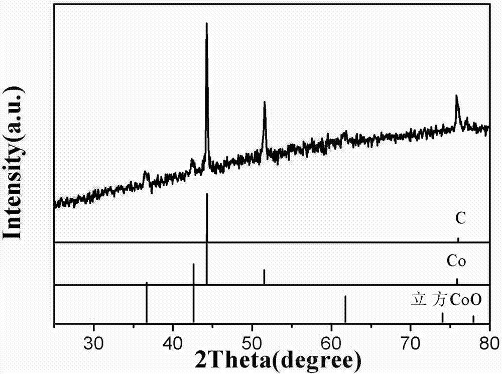 一種CoO/Co/C三元復(fù)合材料及其制備方法和應(yīng)用與流程