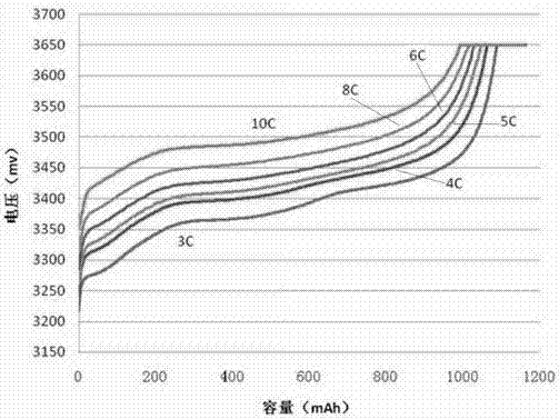 一種高倍率快充鋰離子電池的制備方法與流程