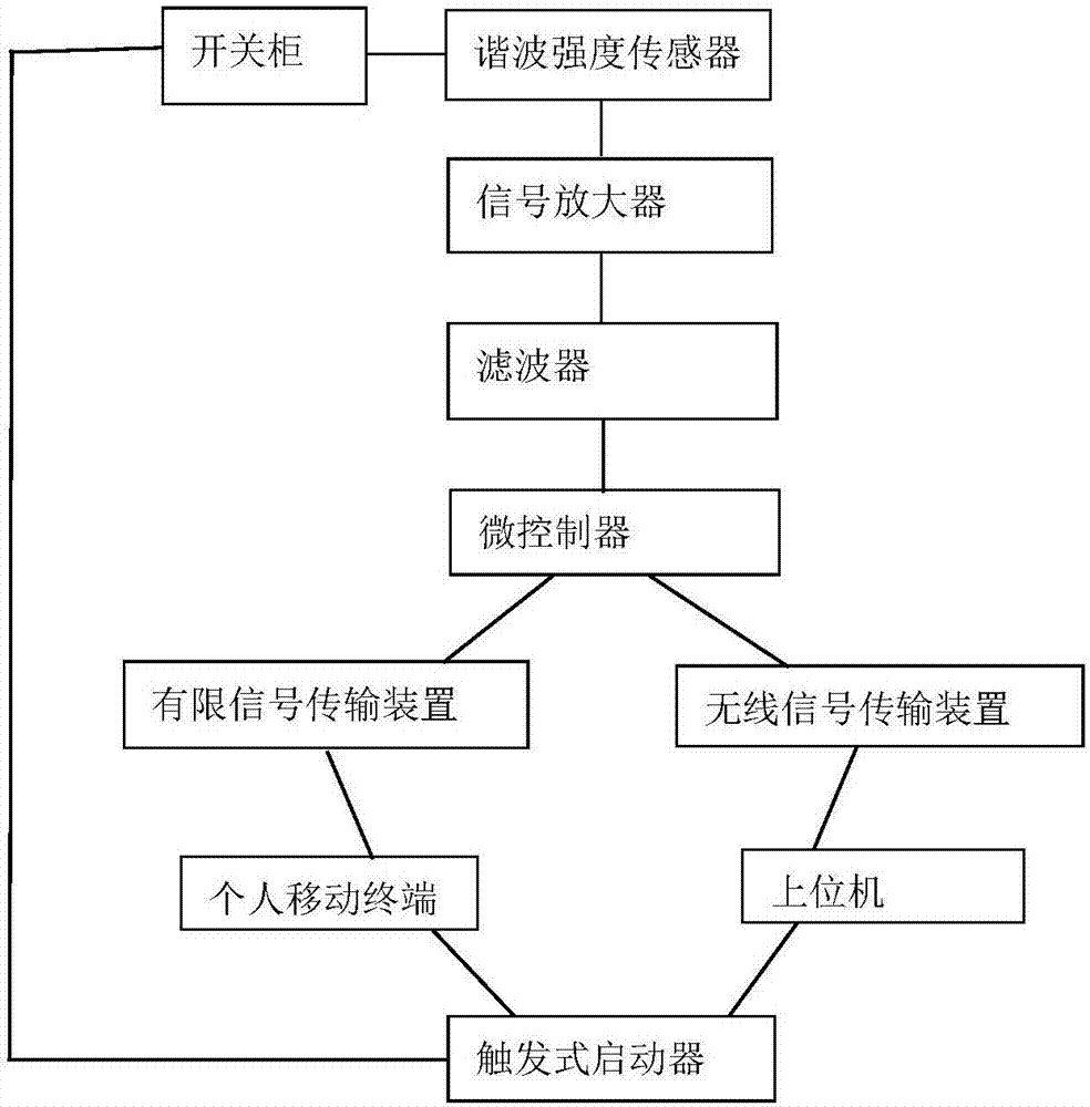 帶有多終端監(jiān)測裝置的開關(guān)柜諧波抑制器的制造方法