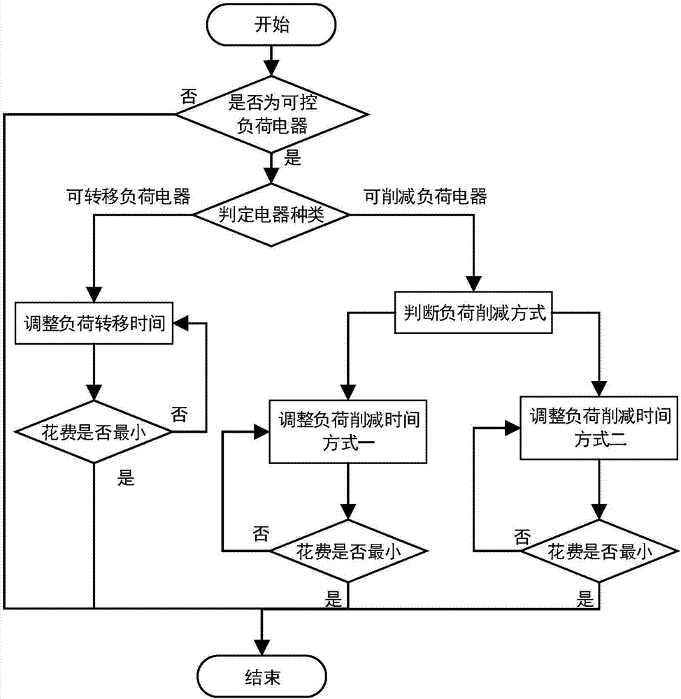 電力需求響應(yīng)控制系統(tǒng)及其負(fù)荷控制方法與流程