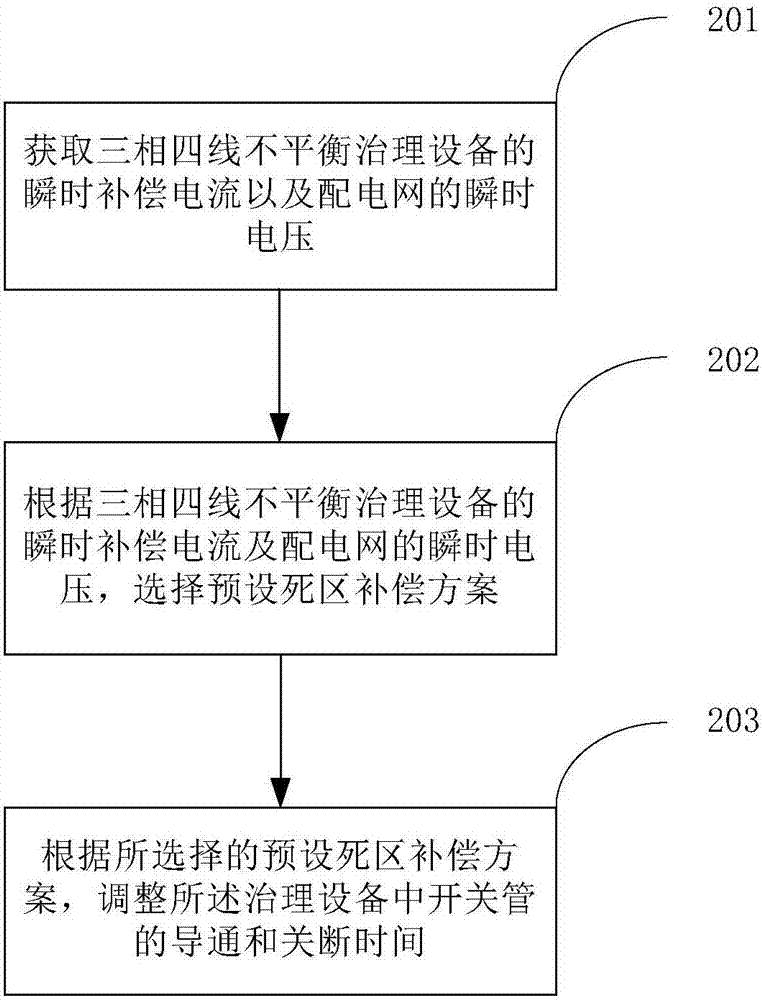 三相四線不平衡治理設備死區(qū)補償方法、裝置及系統(tǒng)與流程