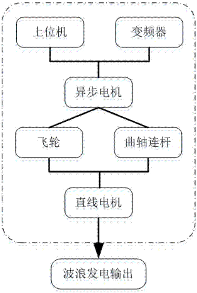 直線電機(jī)動(dòng)子運(yùn)動(dòng)方向檢測(cè)方法和直驅(qū)式波浪發(fā)電系統(tǒng)與流程