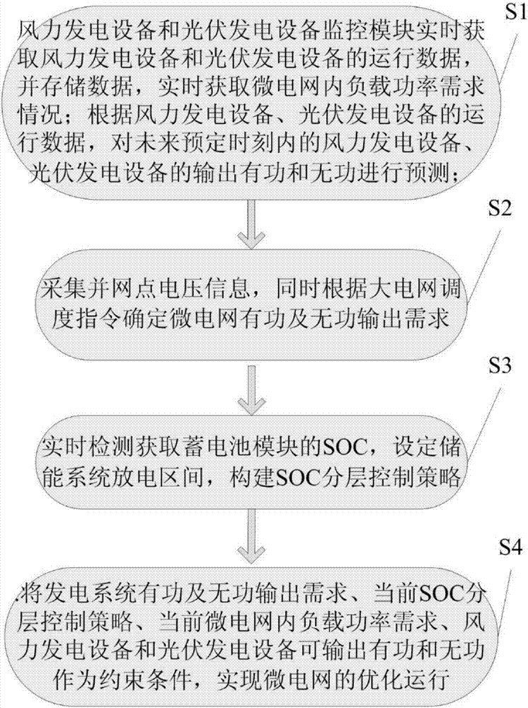 一种可并网运行的风光储一体微电网及其监控方法与流程