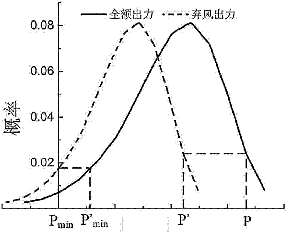 風電參與備用的聯合電力系統的調度方法與流程