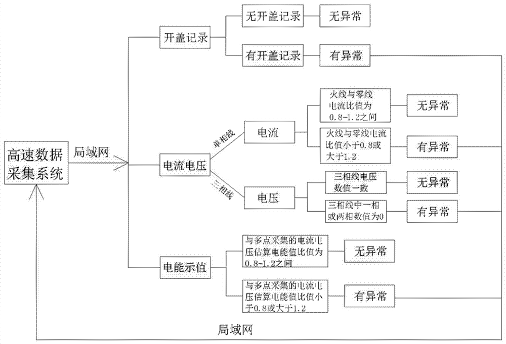 低压台区反窃电及线损分析与监控系统的制造方法与工艺